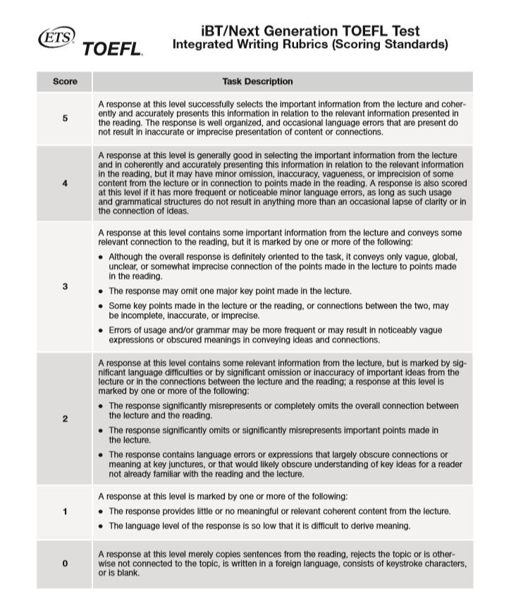 TOEFL Practice Test Score - Better TOEFL Scores Blog