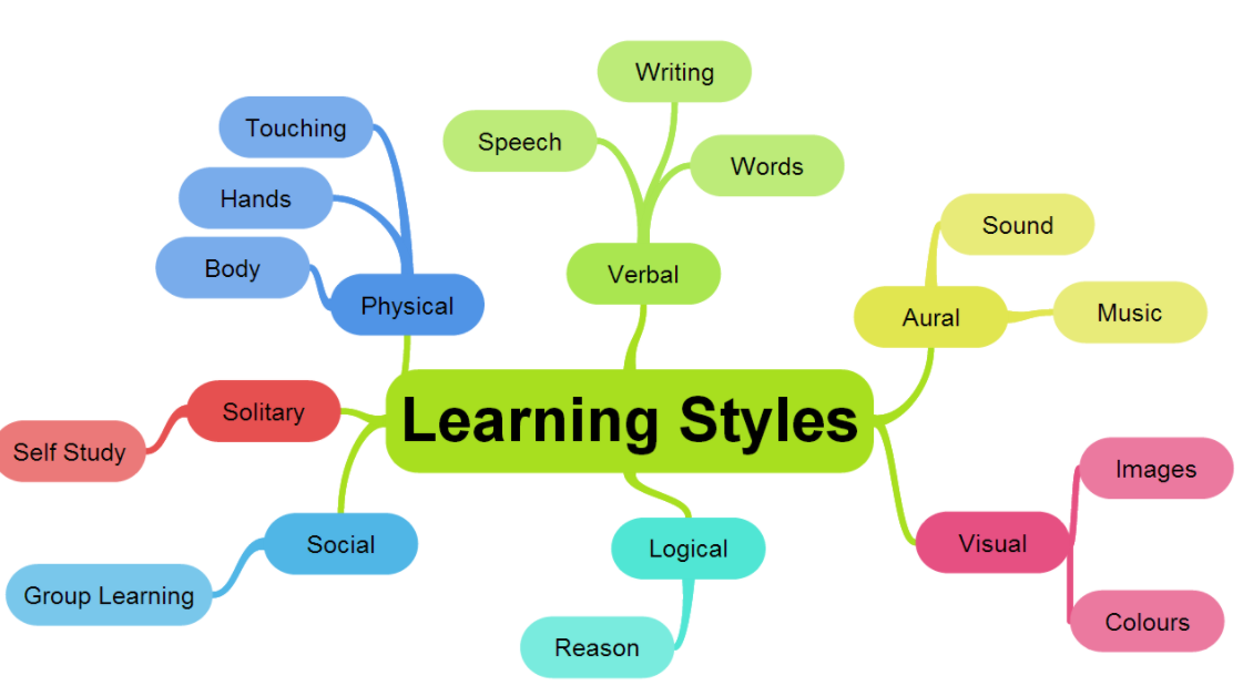 Good main. Learning Styles. Different Learning Styles. The Concept of a Learning Style. Learning Styles and preferences.